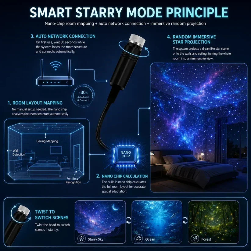 🔥🔥🔥5D Galaxy Ocean Projector for Bedroom